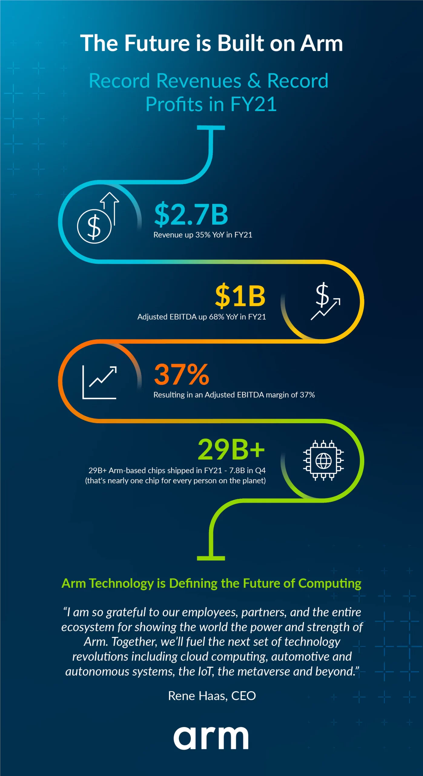 ARM achieves record revenue and record profit in fiscal year 2021